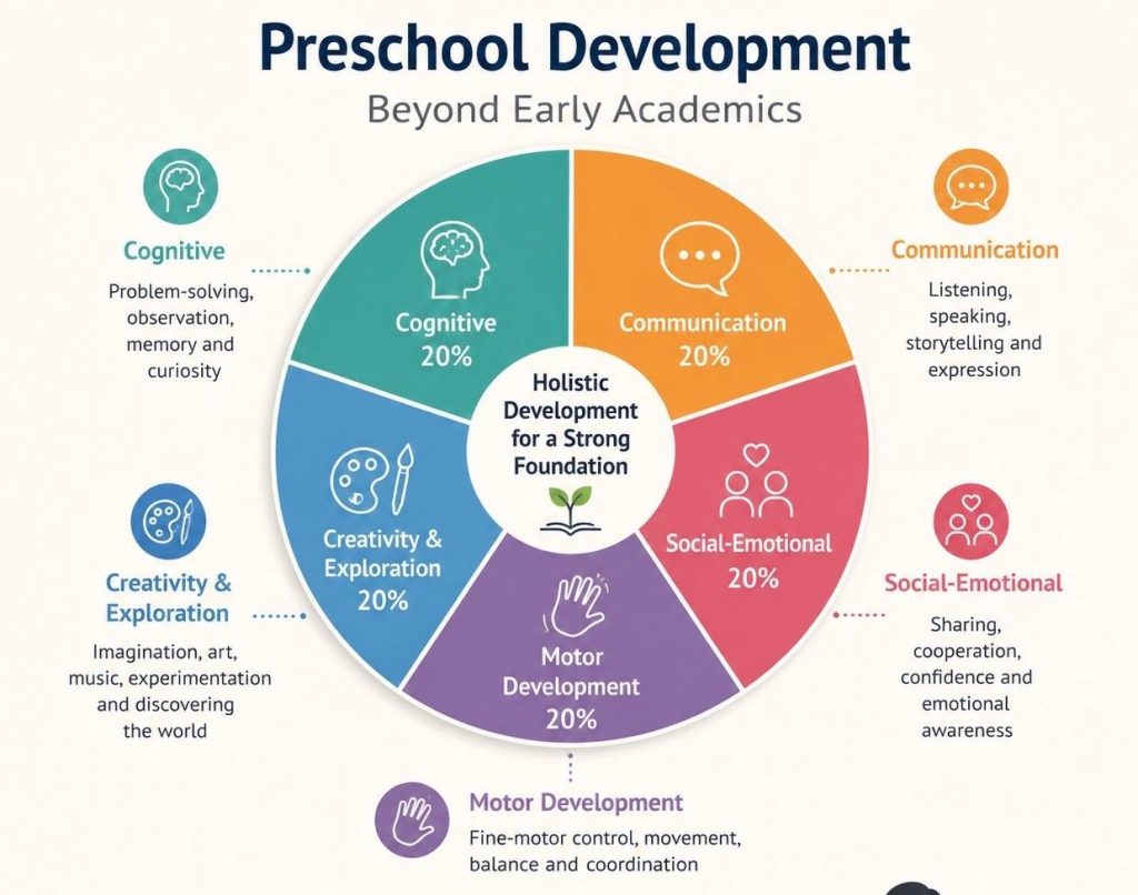 Preschool Development pie chart